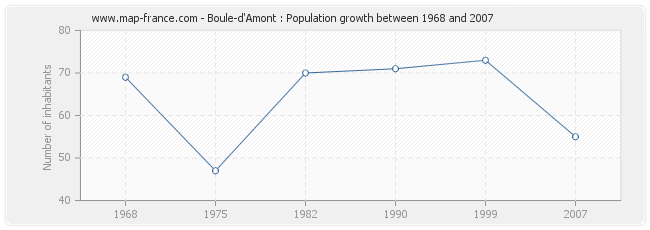 Population Boule-d'Amont