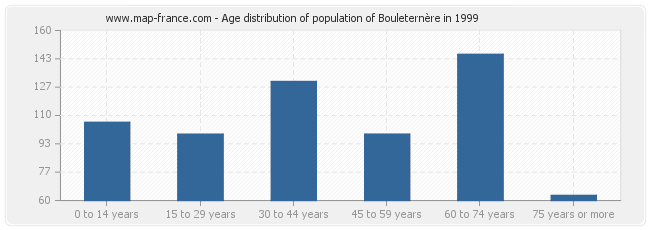 Age distribution of population of Bouleternère in 1999