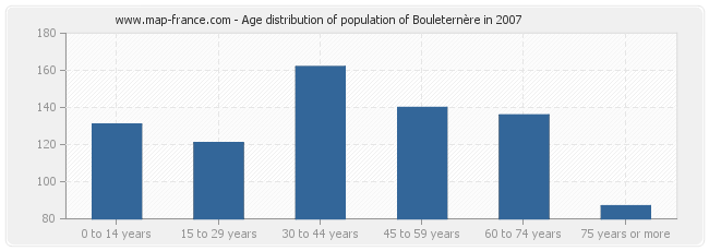 Age distribution of population of Bouleternère in 2007