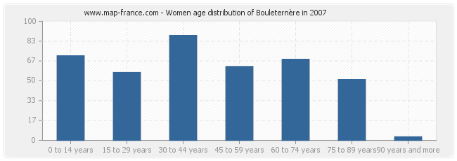 Women age distribution of Bouleternère in 2007