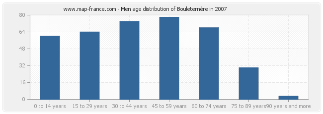 Men age distribution of Bouleternère in 2007