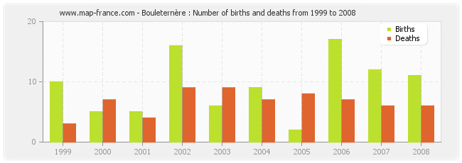 Bouleternère : Number of births and deaths from 1999 to 2008