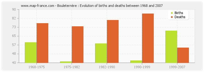 Bouleternère : Evolution of births and deaths between 1968 and 2007