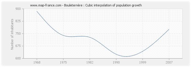 Bouleternère : Cubic interpolation of population growth