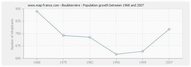 Population Bouleternère