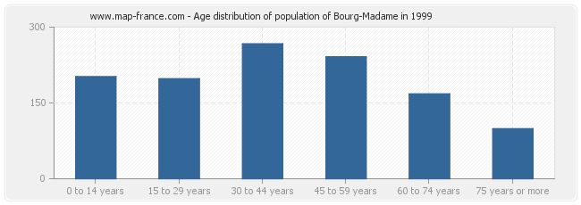 Age distribution of population of Bourg-Madame in 1999