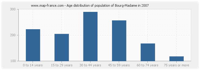 Age distribution of population of Bourg-Madame in 2007