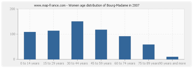 Women age distribution of Bourg-Madame in 2007