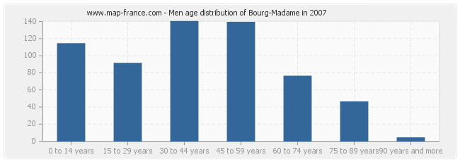 Men age distribution of Bourg-Madame in 2007