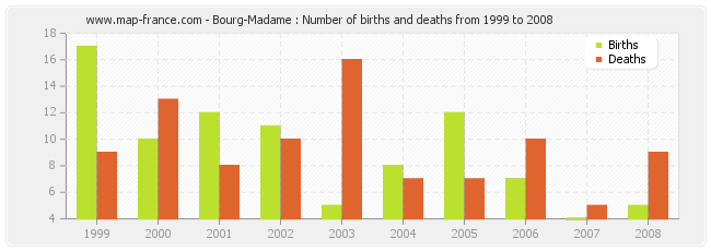 Bourg-Madame : Number of births and deaths from 1999 to 2008
