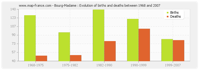 Bourg-Madame : Evolution of births and deaths between 1968 and 2007
