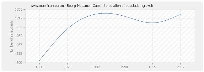 Bourg-Madame : Cubic interpolation of population growth