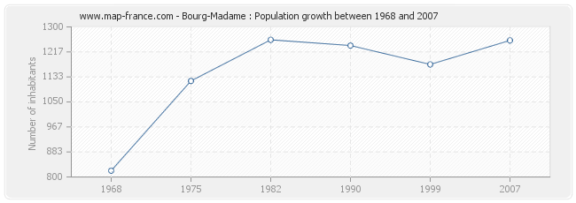 Population Bourg-Madame
