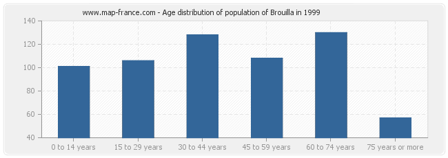 Age distribution of population of Brouilla in 1999