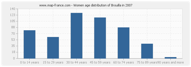 Women age distribution of Brouilla in 2007