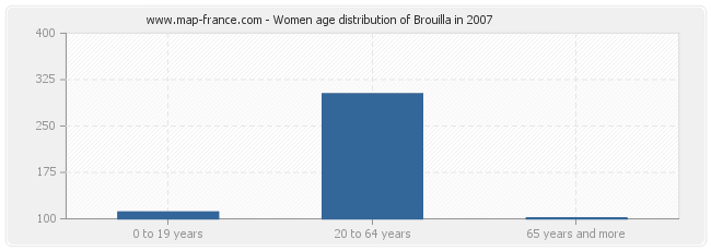 Women age distribution of Brouilla in 2007