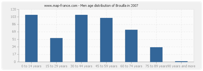 Men age distribution of Brouilla in 2007