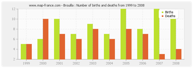 Brouilla : Number of births and deaths from 1999 to 2008
