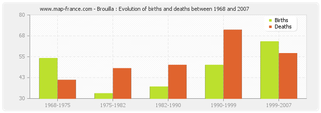 Brouilla : Evolution of births and deaths between 1968 and 2007