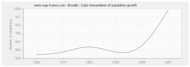 Brouilla : Cubic interpolation of population growth