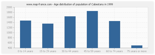 Age distribution of population of Cabestany in 1999