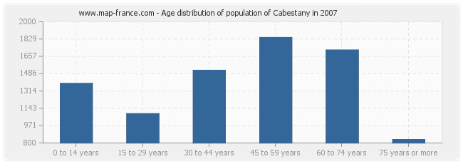 Age distribution of population of Cabestany in 2007