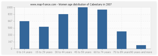 Women age distribution of Cabestany in 2007