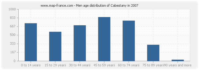 Men age distribution of Cabestany in 2007