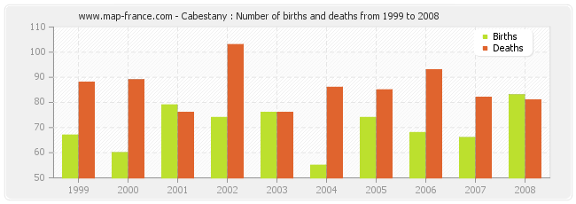 Cabestany : Number of births and deaths from 1999 to 2008