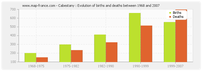 Cabestany : Evolution of births and deaths between 1968 and 2007