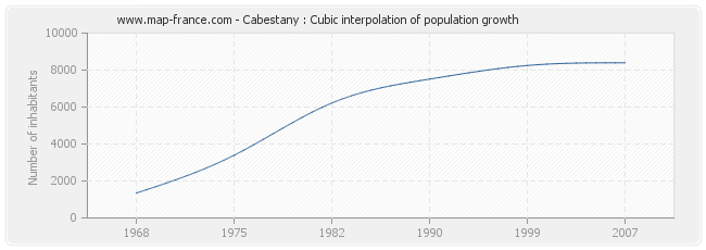 Cabestany : Cubic interpolation of population growth
