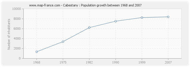Population Cabestany
