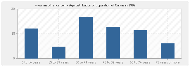 Age distribution of population of Caixas in 1999