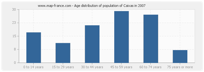 Age distribution of population of Caixas in 2007