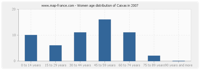 Women age distribution of Caixas in 2007