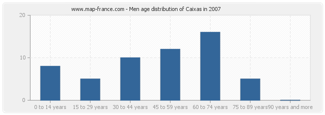 Men age distribution of Caixas in 2007