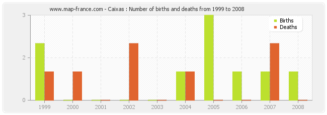 Caixas : Number of births and deaths from 1999 to 2008