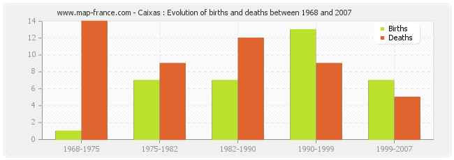 Caixas : Evolution of births and deaths between 1968 and 2007