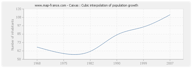 Caixas : Cubic interpolation of population growth