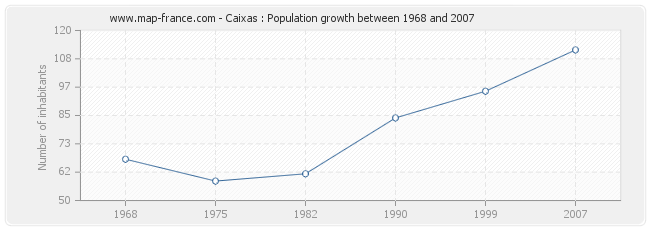 Population Caixas