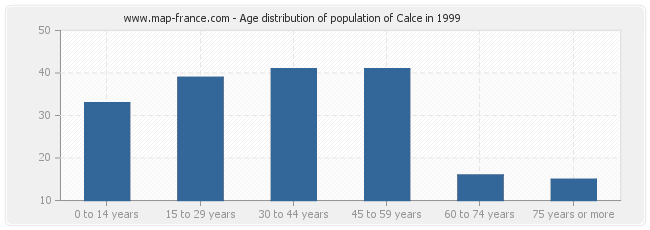 Age distribution of population of Calce in 1999