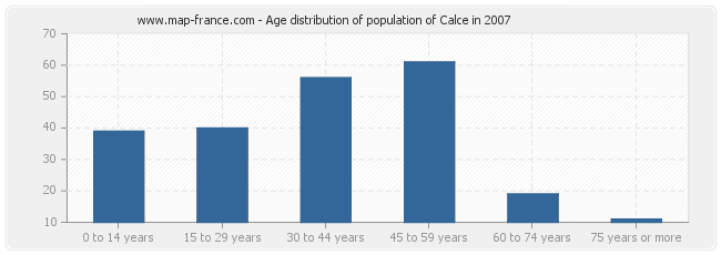 Age distribution of population of Calce in 2007