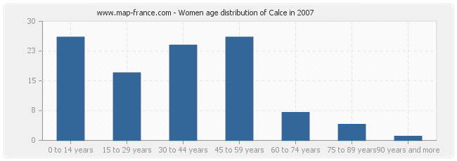 Women age distribution of Calce in 2007