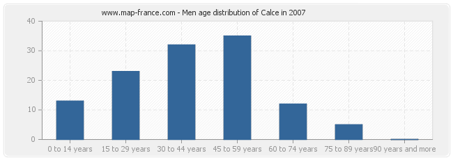 Men age distribution of Calce in 2007