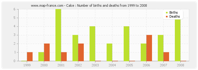 Calce : Number of births and deaths from 1999 to 2008