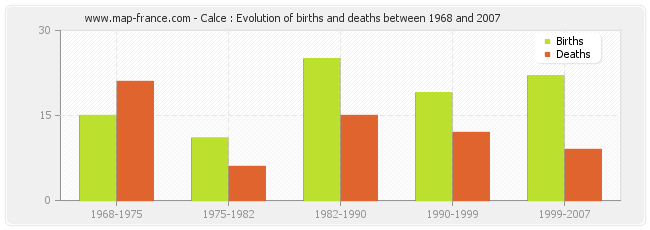 Calce : Evolution of births and deaths between 1968 and 2007