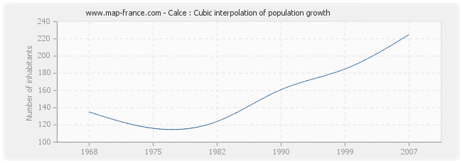 Calce : Cubic interpolation of population growth