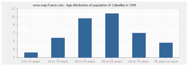 Age distribution of population of Calmeilles in 1999