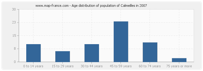 Age distribution of population of Calmeilles in 2007