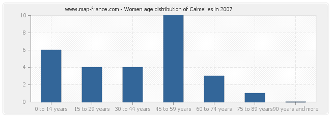 Women age distribution of Calmeilles in 2007